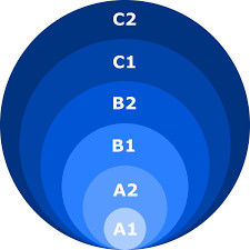 Yêu cầu trình độ tiếng Anh khi muốn định cư Anh Quốc